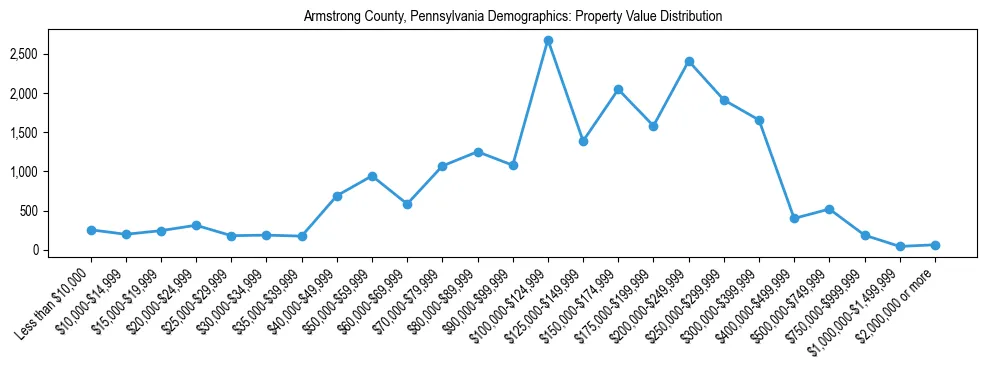 Line chart showing the distribution of property values for owner-occupied housing units in Armstrong County, Pennsylvania.