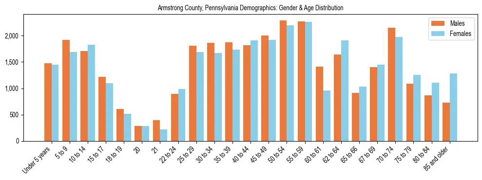 Bar chart showing the population distribution of Armstrong County, Pennsylvania by age group and gender, based on 2023 ACS data.