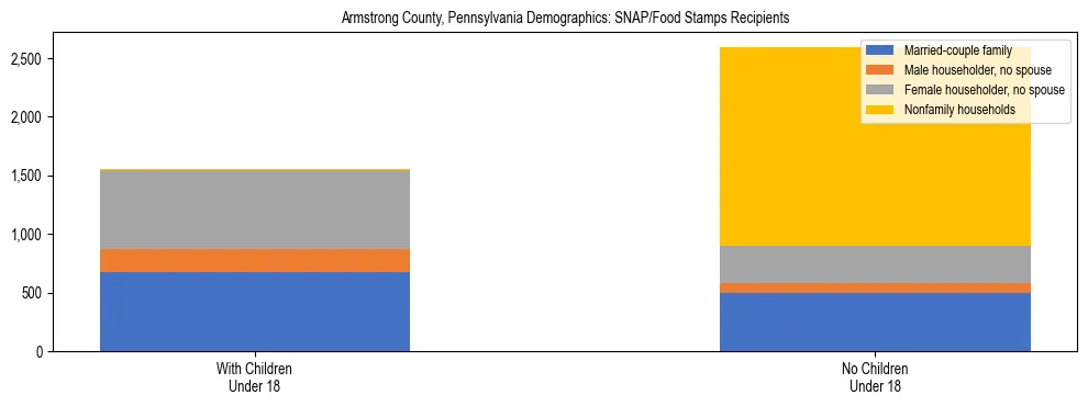 Stacked bar chart showing SNAP/Food Stamps recipient household composition by presence of children under 18 in Armstrong County, Pennsylvania, based on 2023 ACS data.