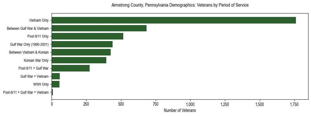 Horizontal bar chart showing veteran distribution by period of military service in Armstrong County, Pennsylvania, based on 2023 ACS data.