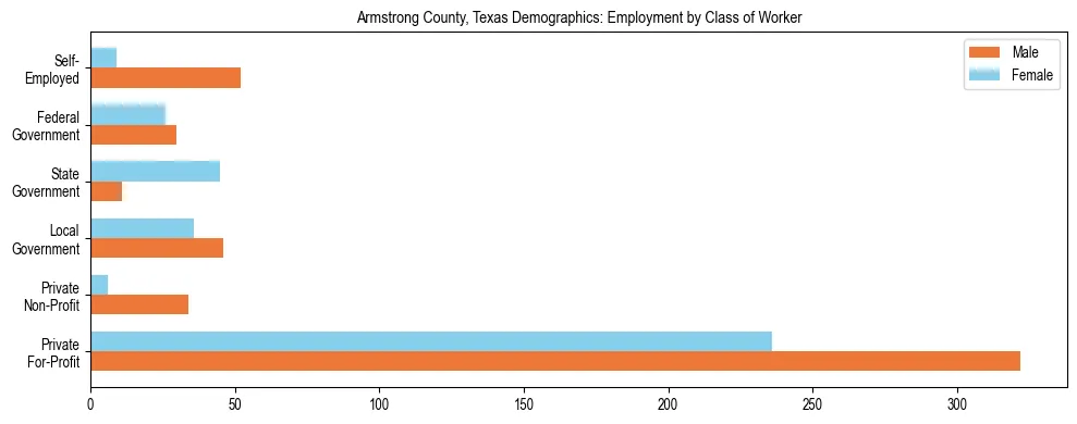 Horizontal bar chart showing employment distribution by class of worker and gender in Armstrong County, Texas, based on 2023 ACS data.