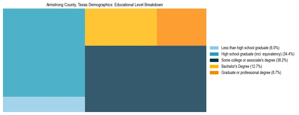 Treemap chart illustrating the educational attainment breakdown for population 25 years and over in Armstrong County, Texas.