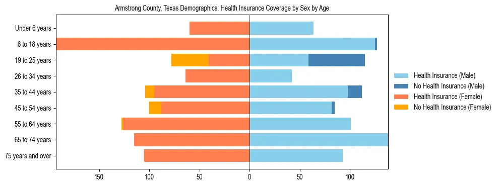 Pyramid chart showing health insurance coverage by age and sex in Armstrong County, Texas.
