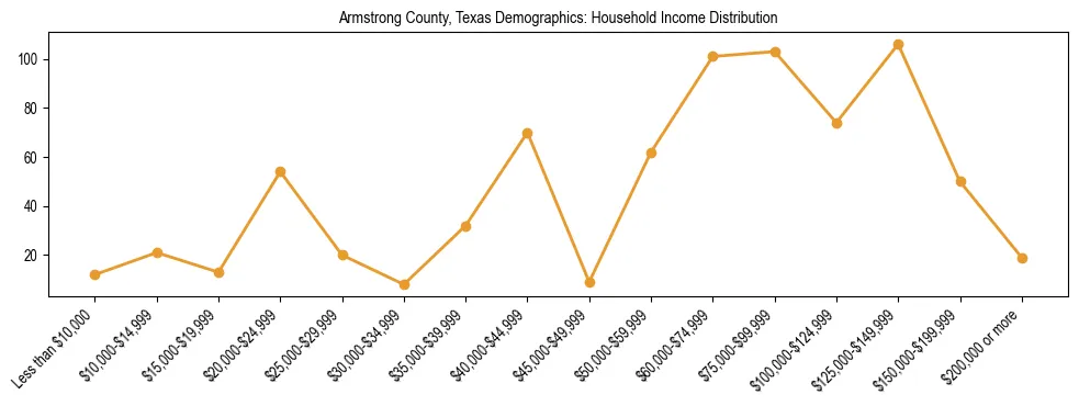 Horizontal bar chart showing household income distribution in Armstrong County, Texas.