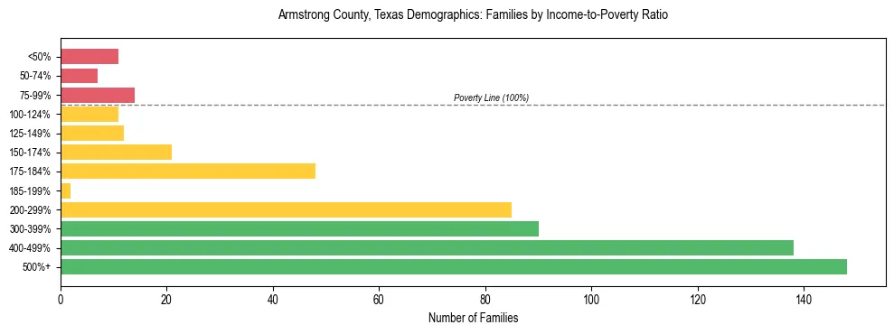 Bar chart showing family distribution by income-to-poverty ratio in Armstrong County, Texas, based on 2023 ACS data.