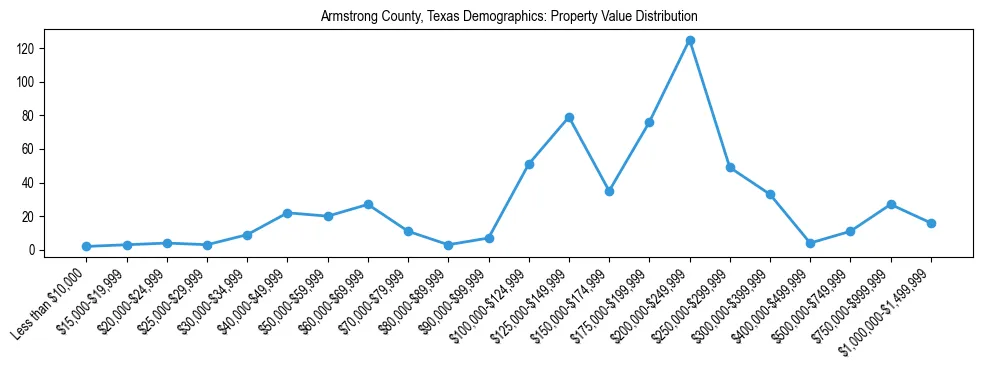 Line chart showing the distribution of property values for owner-occupied housing units in Armstrong County, Texas.