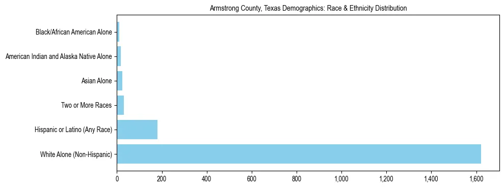 Race and Ethnicity Distribution Chart for Armstrong County, Texas