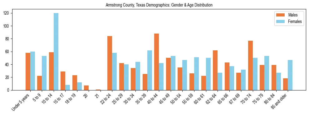 Bar chart showing the population distribution of Armstrong County, Texas by age group and gender, based on 2023 ACS data.