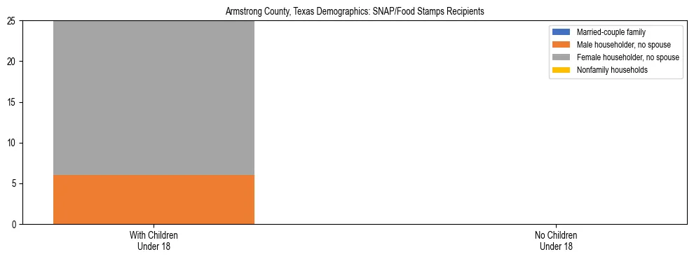 Stacked bar chart showing SNAP/Food Stamps recipient household composition by presence of children under 18 in Armstrong County, Texas, based on 2023 ACS data.