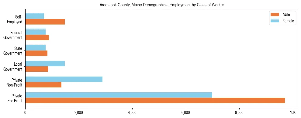 Bar chart showing employment distribution by class of worker (Private, Government, Self-Employed) in Aroostook County, Maine based on 2023 ACS data.