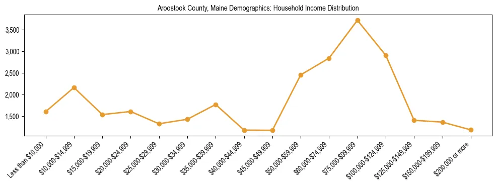 Bar chart showing household income distribution brackets for Aroostook County, Maine based on 2023 ACS data.