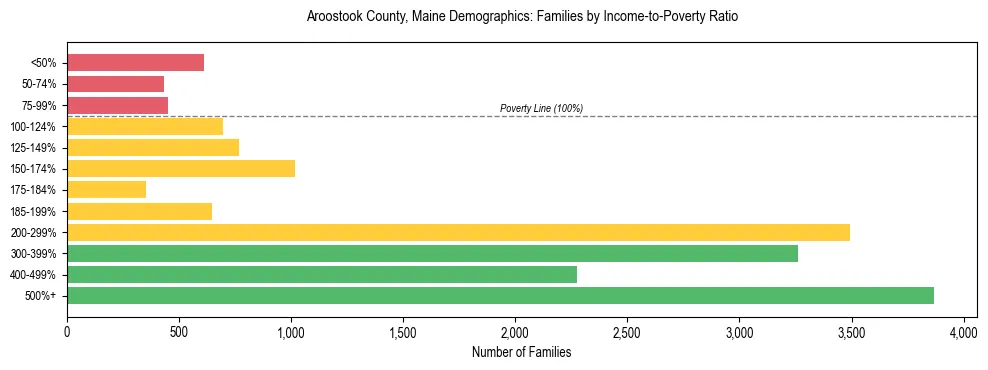 Bar chart showing family distribution by income-to-poverty ratio in Aroostook County, Maine, based on 2023 ACS data.