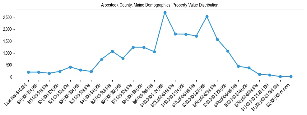 Line chart showing property value distribution for owner-occupied homes in Aroostook County, Maine based on 2023 ACS data.
