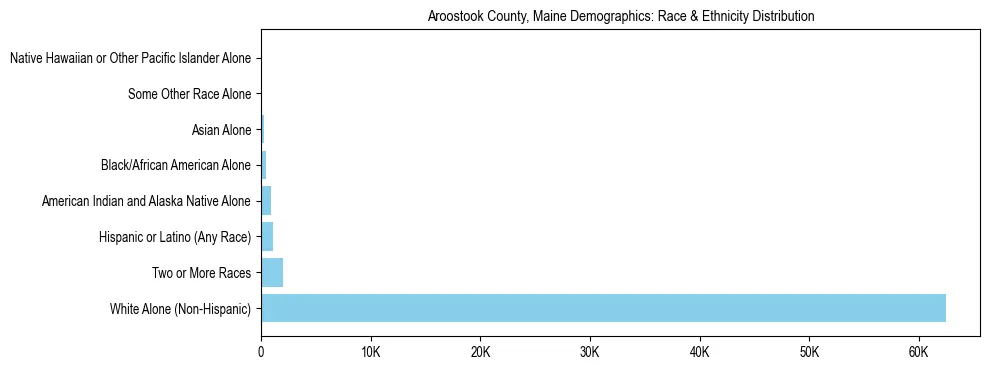Pie chart showing the racial and ethnic composition of Aroostook County, Maine based on 2023 ACS data.
