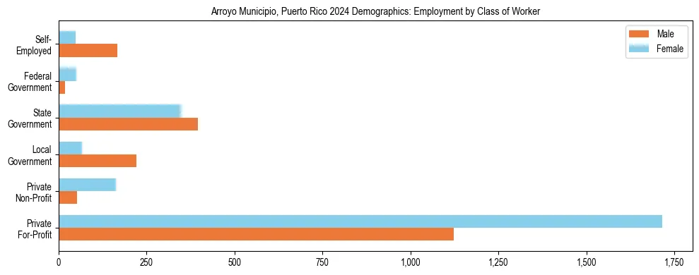 Horizontal bar chart showing employment distribution by class of worker and gender in Arroyo Municipio, Puerto Rico, based on 2023 ACS data.