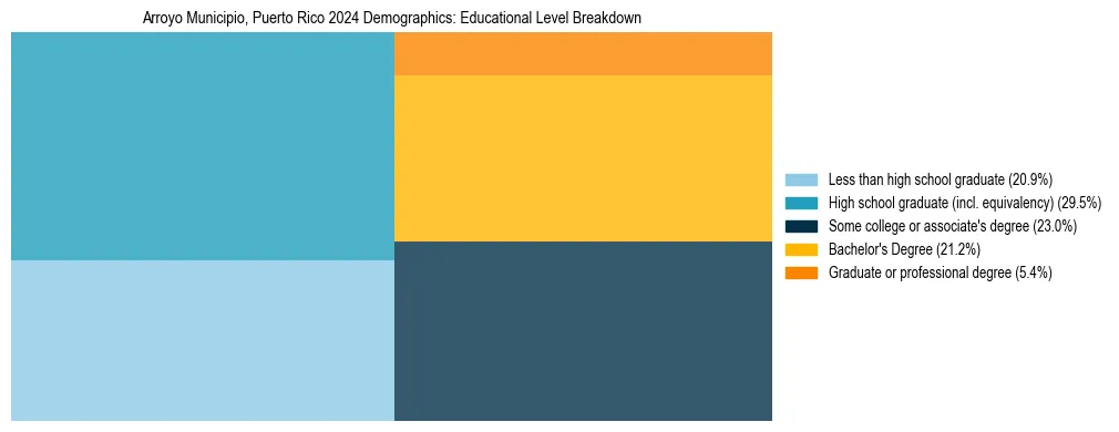 Treemap chart illustrating the educational attainment breakdown for population 25 years and over in Arroyo Municipio, Puerto Rico.