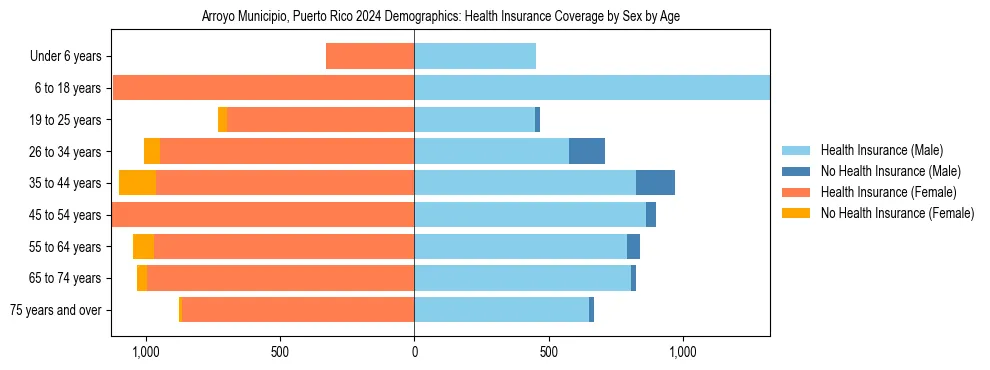 Pyramid chart showing health insurance coverage by age and sex in Arroyo Municipio, Puerto Rico.