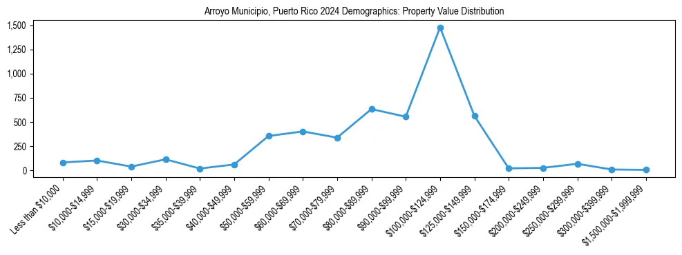 Line chart showing the distribution of property values for owner-occupied housing units in Arroyo Municipio, Puerto Rico.