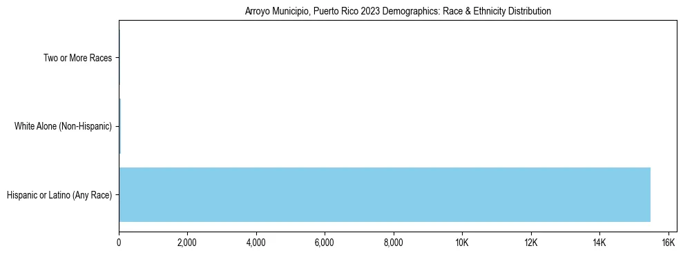 Race and Ethnicity Distribution Chart for Arroyo Municipio, Puerto Rico