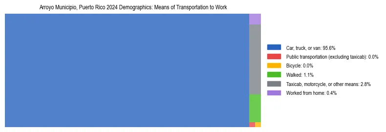 Treemap showing means of transportation to work distribution in Arroyo Municipio, Puerto Rico.