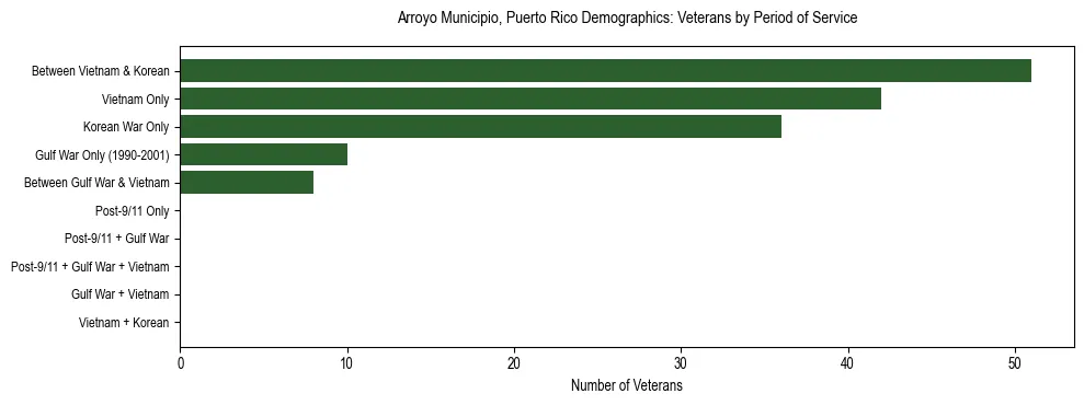 Bar chart showing the distribution of veterans by period of military service in Arroyo Municipio, Puerto Rico based on 2023 ACS data.