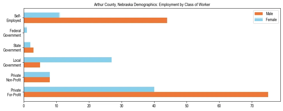 Horizontal bar chart showing employment distribution by class of worker and gender in Arthur County, Nebraska, based on 2023 ACS data.