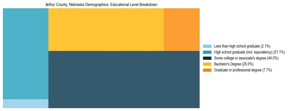 Treemap chart illustrating the educational attainment breakdown for population 25 years and over in Arthur County, Nebraska.