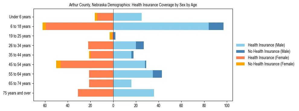 Pyramid chart showing health insurance coverage by age and sex in Arthur County, Nebraska.