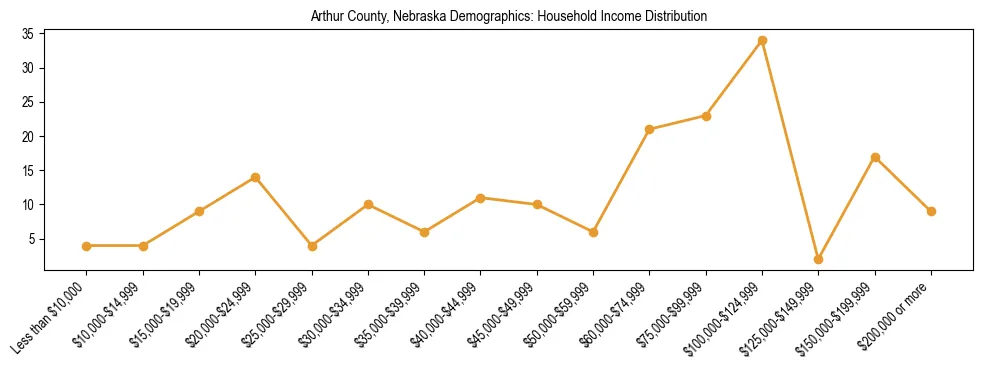 Horizontal bar chart showing household income distribution in Arthur County, Nebraska.