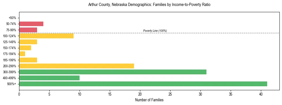 Horizontal bar chart showing family distribution by income-to-poverty ratio in Arthur County, Nebraska, based on 2023 ACS data.