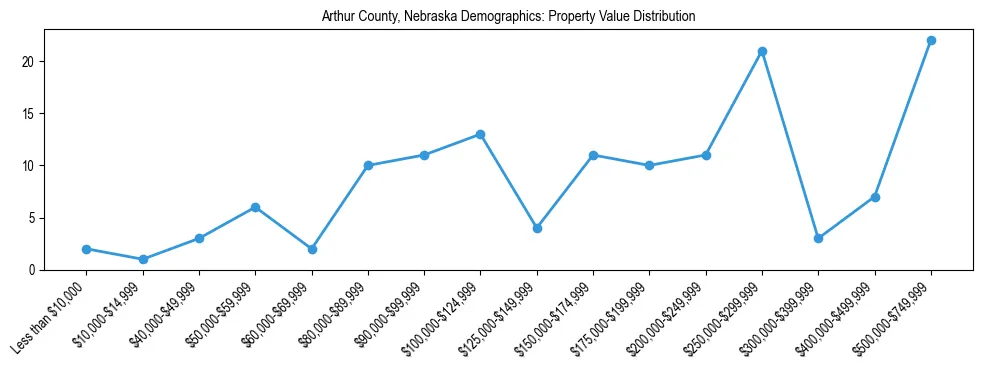 Line chart showing the distribution of property values for owner-occupied housing units in Arthur County, Nebraska.