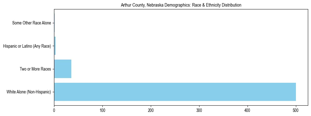 Race and Ethnicity Distribution Chart for Arthur County, Nebraska