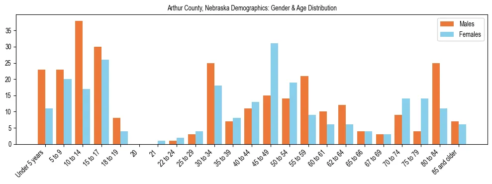 Bar chart showing the population distribution of Arthur County, Nebraska by age group and gender, based on 2023 ACS data.