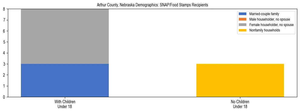 Stacked bar chart showing SNAP/Food Stamps recipient household composition by presence of children under 18 in Arthur County, Nebraska, based on 2023 ACS data.