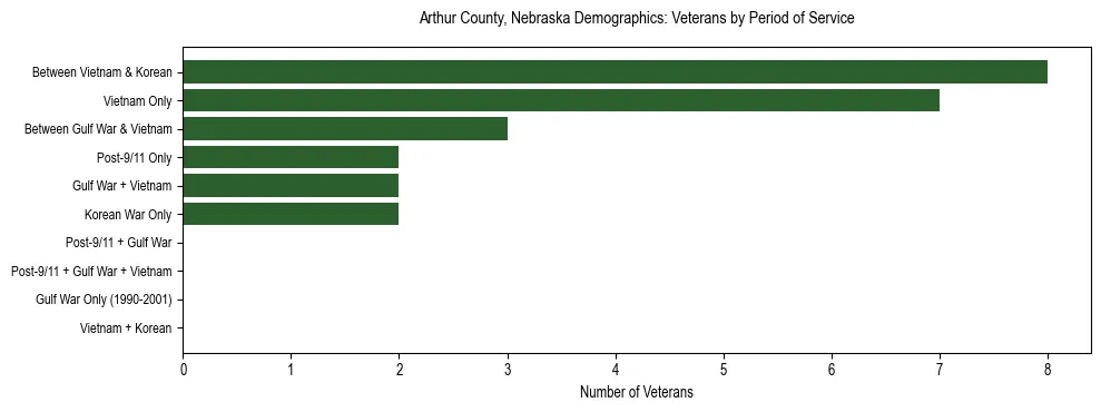 Horizontal bar chart showing veteran distribution by period of military service in Arthur County, Nebraska, based on 2023 ACS data.