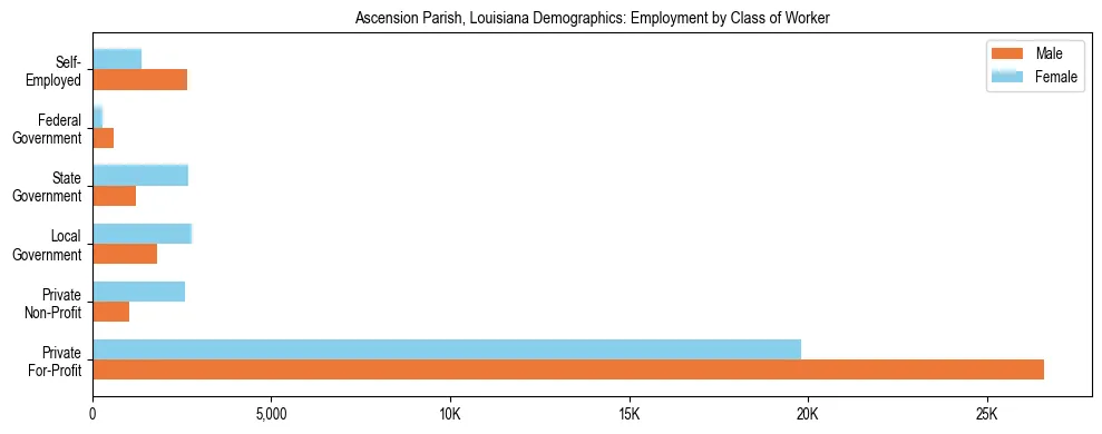 Horizontal bar chart showing employment distribution by class of worker and gender in Ascension Parish, Louisiana, based on 2023 ACS data.