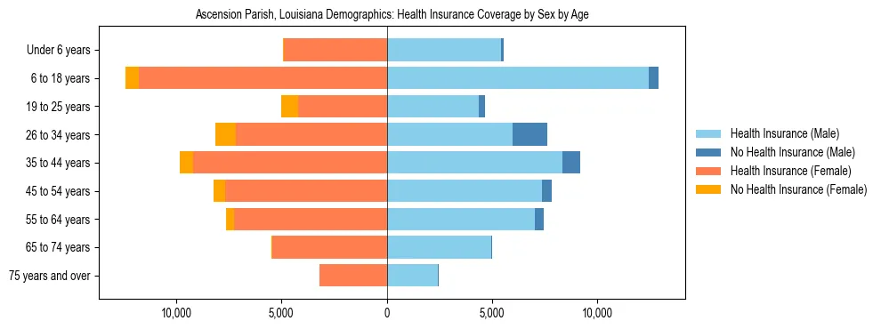Pyramid chart showing health insurance coverage by age and sex in Ascension Parish, Louisiana.