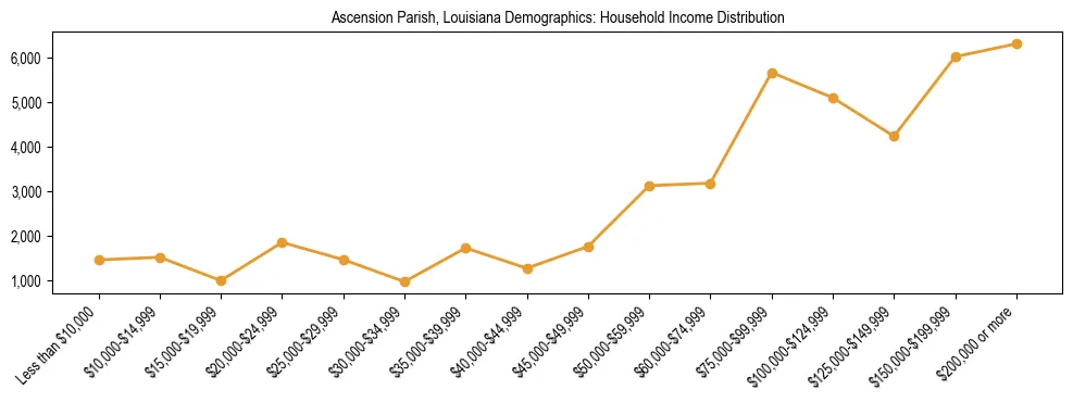 Horizontal bar chart showing household income distribution in Ascension Parish, Louisiana.