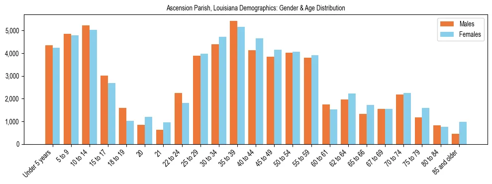 Bar chart showing the population distribution of Ascension Parish, Louisiana by age group and gender, based on 2023 ACS data.