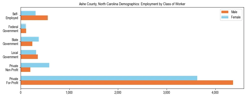 Horizontal bar chart showing employment distribution by class of worker and gender in Ashe County, North Carolina, based on 2023 ACS data.