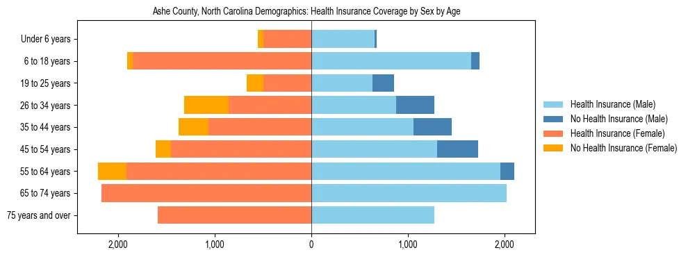 Pyramid chart showing health insurance coverage by age and sex in Ashe County, North Carolina.