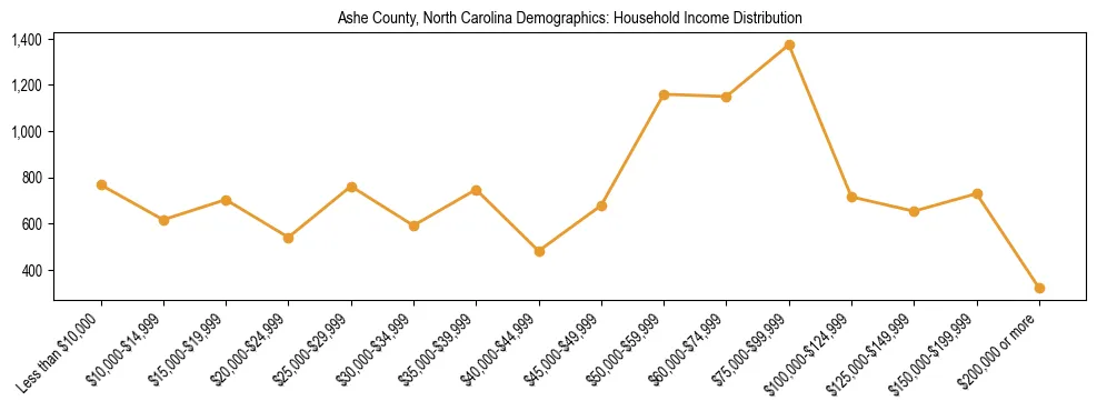 Horizontal bar chart showing household income distribution in Ashe County, North Carolina.