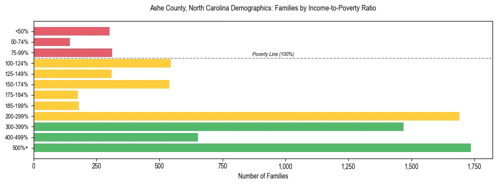 Horizontal bar chart showing family distribution by income-to-poverty ratio in Ashe County, North Carolina, based on 2023 ACS data.