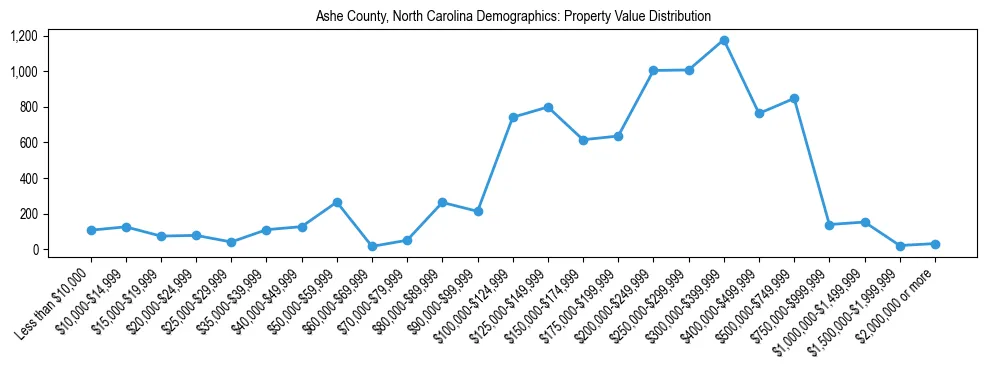 Line chart showing the distribution of property values for owner-occupied housing units in Ashe County, North Carolina.