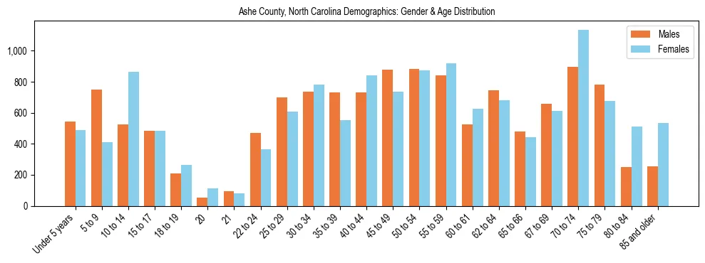 Bar chart showing the population distribution of Ashe County, North Carolina by age group and gender, based on 2023 ACS data.