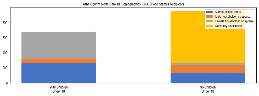 Stacked bar chart showing SNAP/Food Stamps recipient household composition by presence of children under 18 in Ashe County, North Carolina, based on 2023 ACS data.