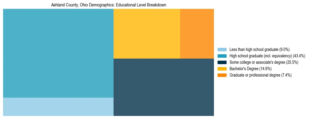 Treemap chart illustrating the educational attainment breakdown for population 25 years and over in Ashland County, Ohio.