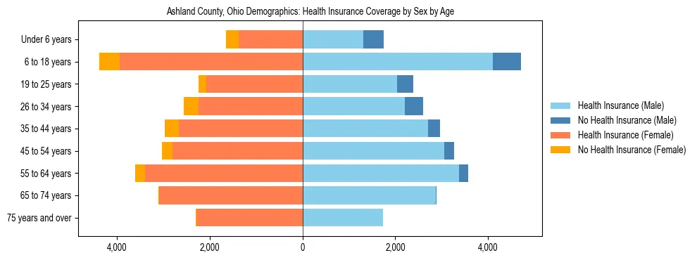 Pyramid chart showing health insurance coverage by age and sex in Ashland County, Ohio.