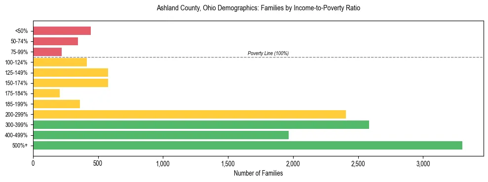 Horizontal bar chart showing family distribution by income-to-poverty ratio in Ashland County, Ohio, based on 2023 ACS data.