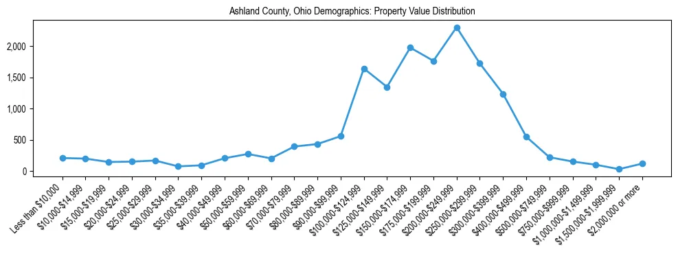 Line chart showing the distribution of property values for owner-occupied housing units in Ashland County, Ohio.